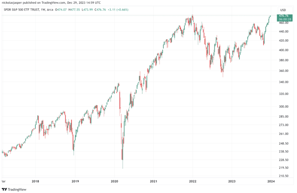 JANUARY 2024 WE GOT OUR HIGHS NOW WHAT Trading And Meditating   Screenshot 2024 01 01 At 10.22.26 AM 1024x668 